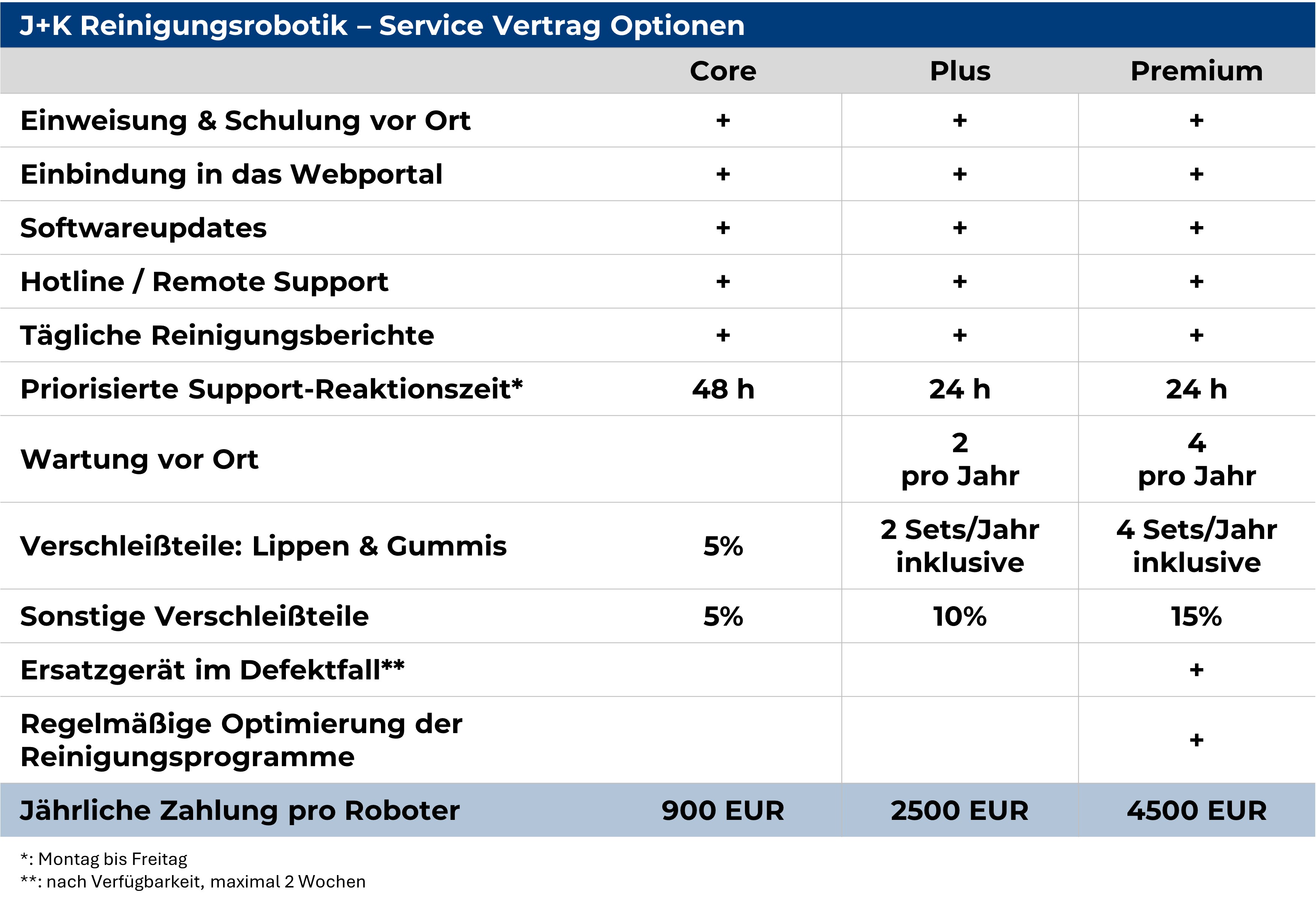 Flexible Servicevertrag Optionen für Ihre Reinigungsroboter
